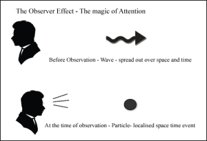 The Observer Effect